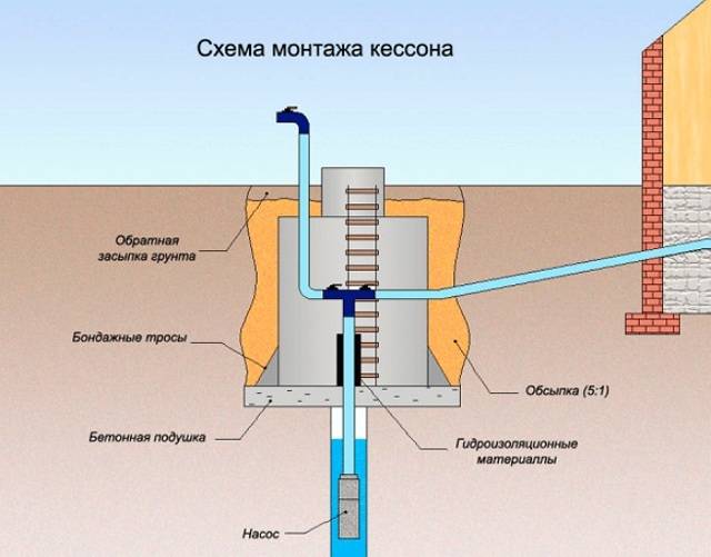 Монтаж кессона для скважины что это такое. Смотреть фото Монтаж кессона для скважины что это такое. Смотреть картинку Монтаж кессона для скважины что это такое. Картинка про Монтаж кессона для скважины что это такое. Фото Монтаж кессона для скважины что это такое