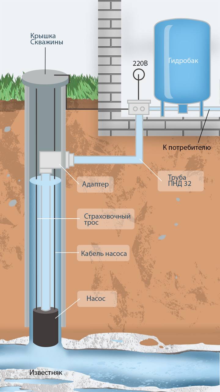 Схема подключения скважинного насоса к дому через адаптер