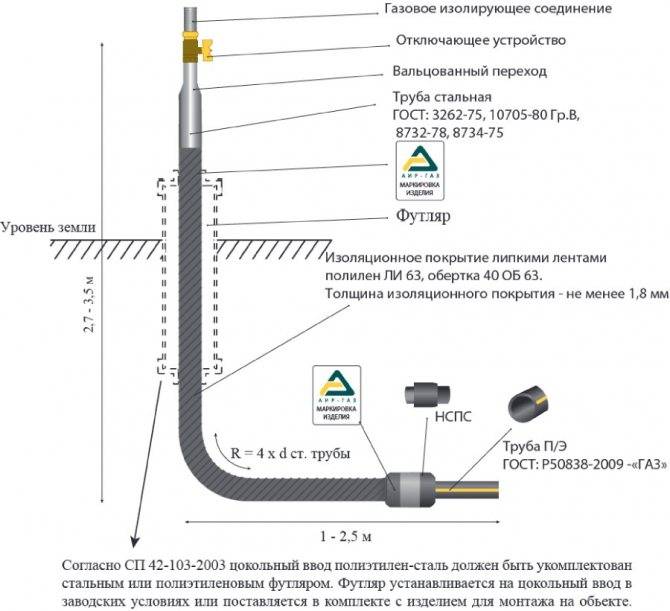 Схема прокладки газопровода