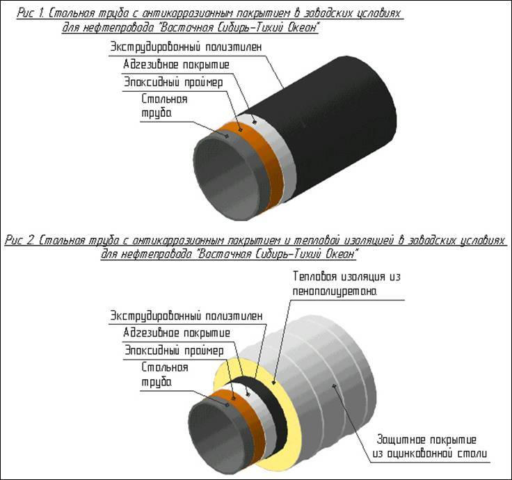 Изоляция стальных газопроводов: материалы для изоляции и способы их нанесения