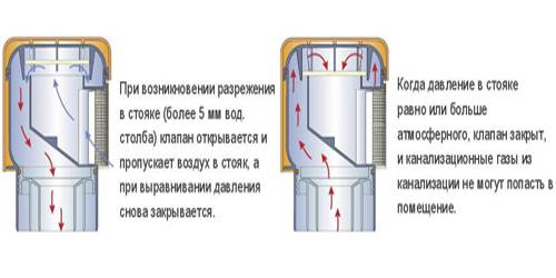 Вакуумный клапан для систем канализации