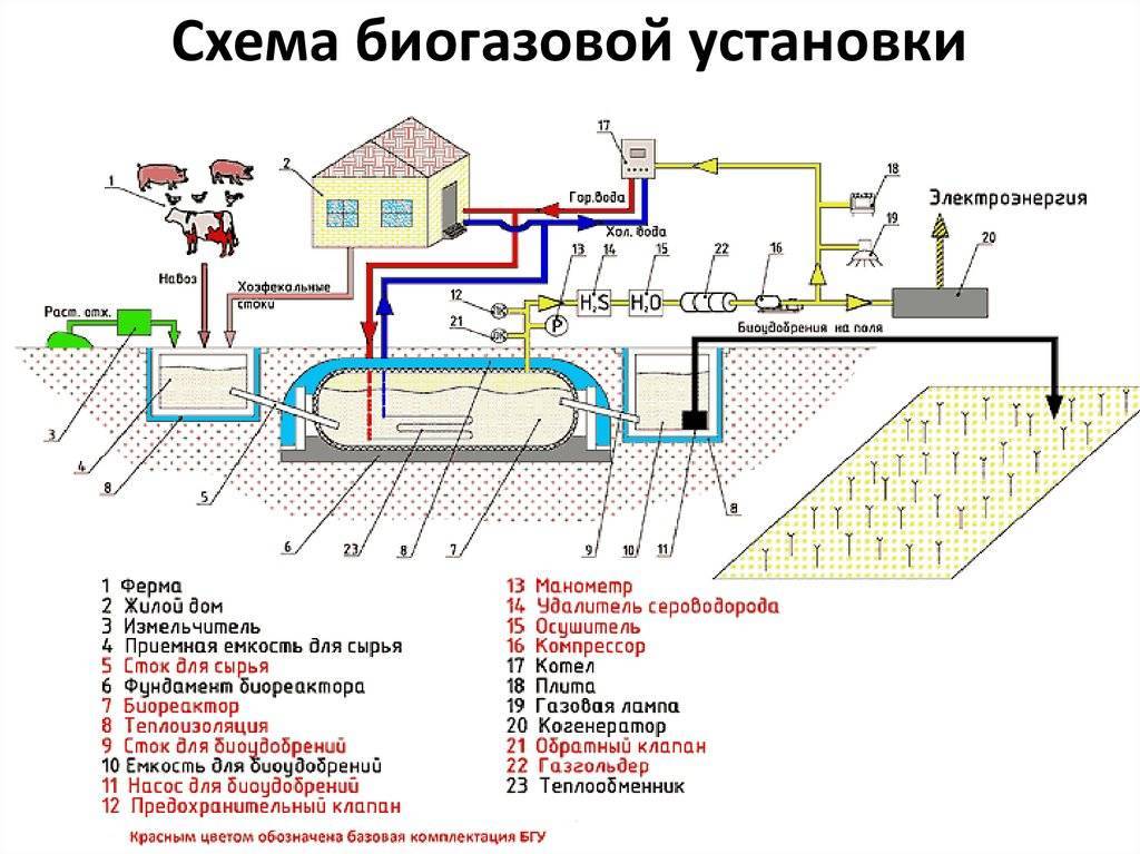 Самостоятельное производство биогаза