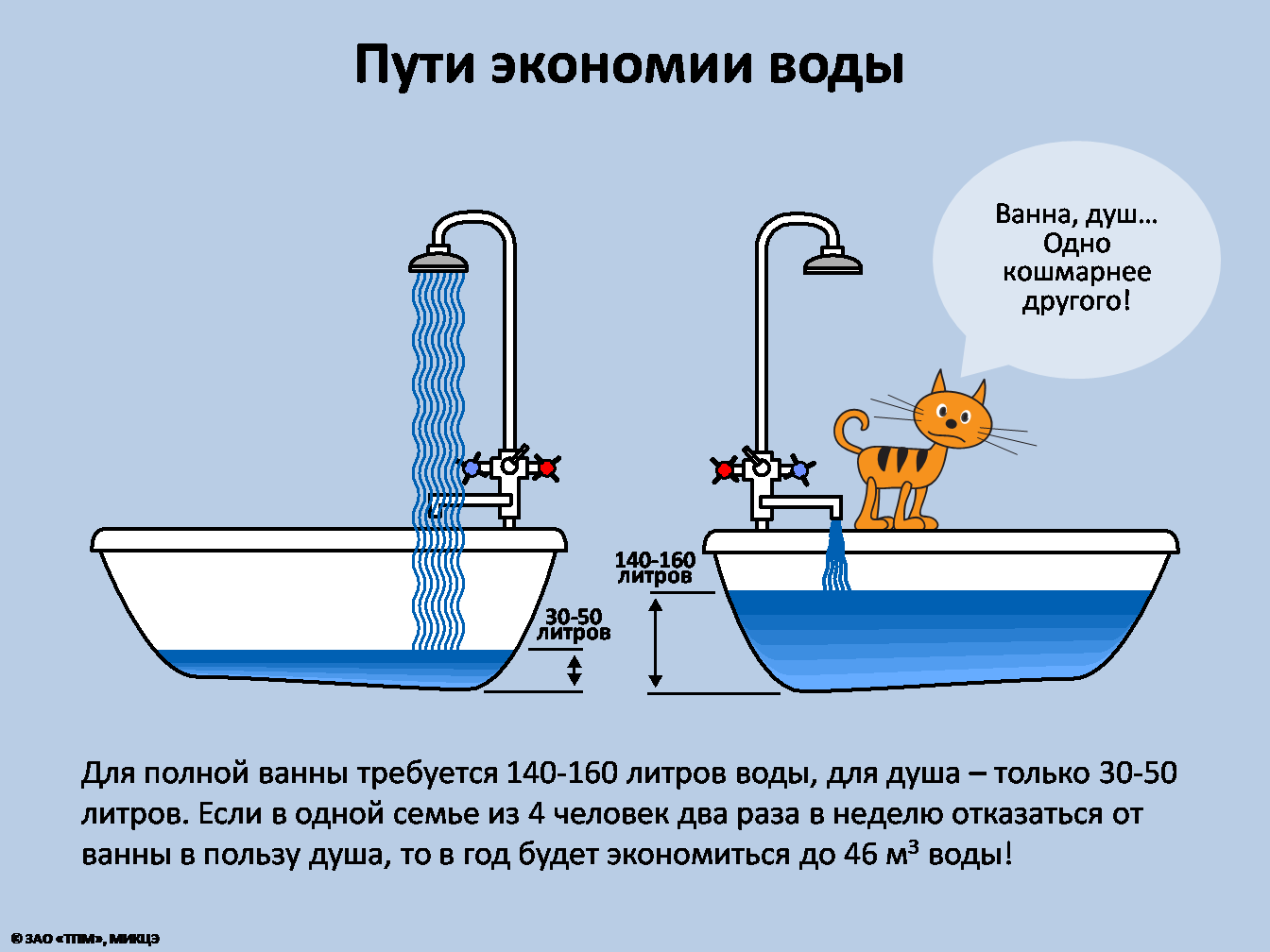 Количество воды отданное горячей водой. Экономия воды. Экономия воды в быту. Экономия потребления воды. Пути экономии воды.