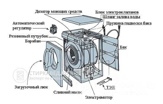 Как работает функция пара в стиральной машине