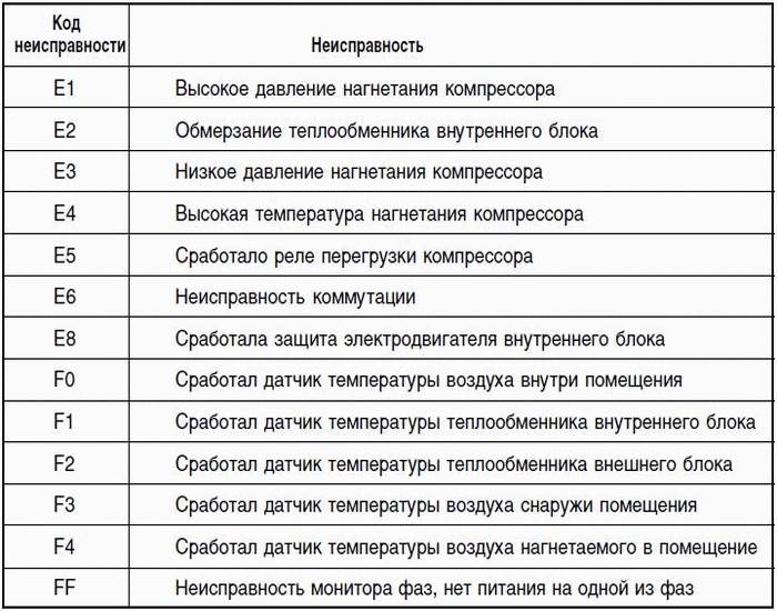 Расшифровка кодов ошибок кондиционеров популярных марок: обозначение ошибки и способы устранения неисправностей