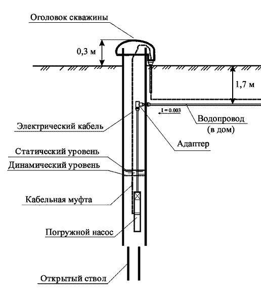 Схема обустройства скважины для воды