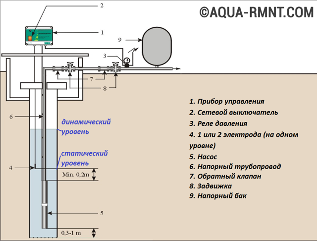 Подключение насосной станции к скважине: правила организации автономного водоснабжения