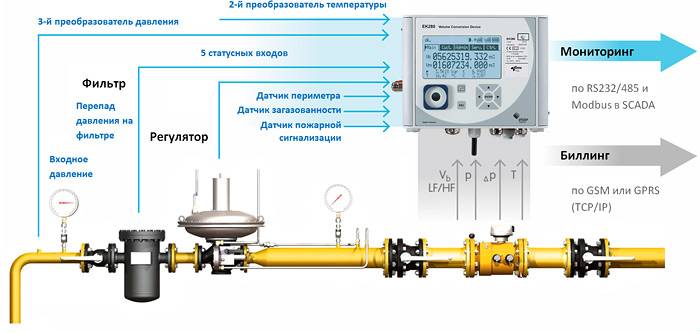 Настройка корректора объема газа