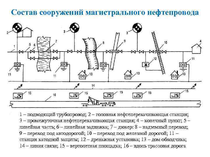 Схема магистрального нефтепровода