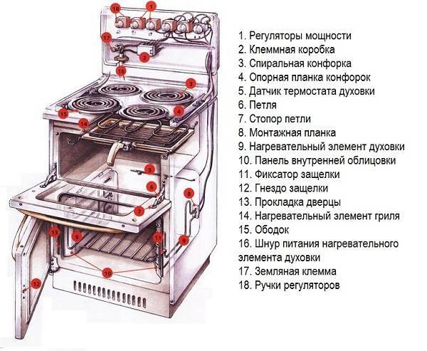 Как пользоваться газовой плитой: зажигать, обращаться с газом, включать духовку