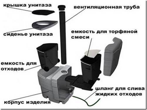 Биотуалет: уход и эксплуатация
