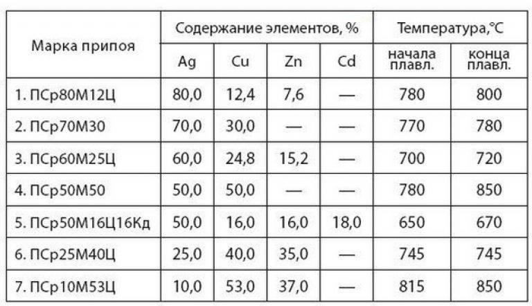 Состав золота металла. Таблица припоя для серебра. Таблица припоев для пайки серебра. Состав серебряного припоя для ювелирных изделий. Состав припой 925.