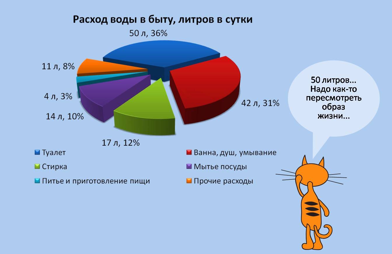 Предложите свой проект по режиму экономии бытового потребления воды