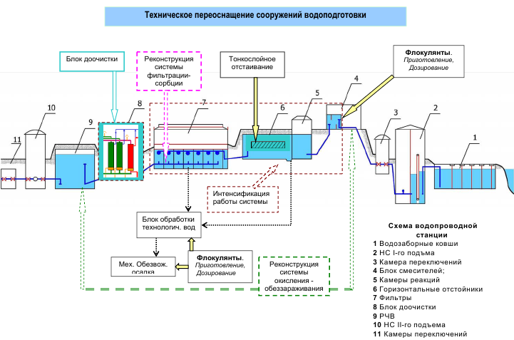 Технологическая схема очистки воды