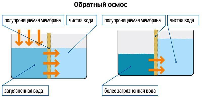 Как работает обратный осмос: схема и принцип действия