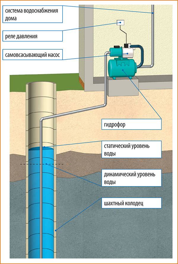 Станция автоматического водоснабжения: выбор и установка станции водоснабжения | elesant.ru