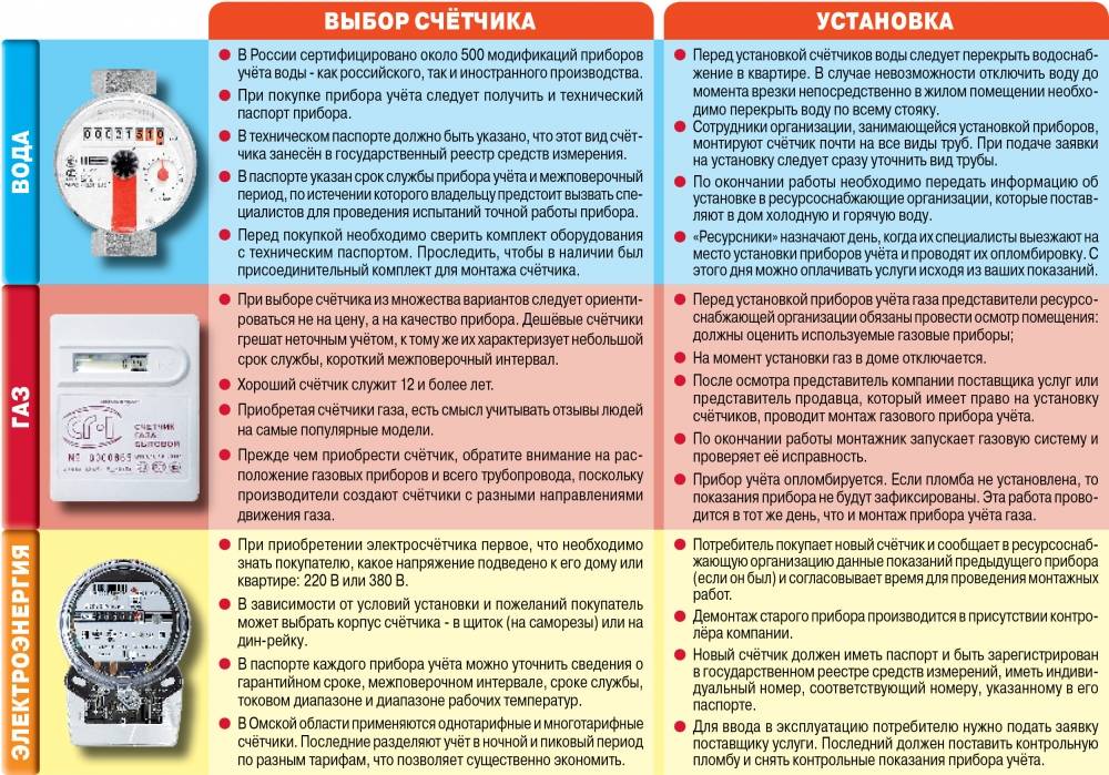 Замена газового счетчика в квартире - платно или бесплатно, как поменять, какие нужны документы