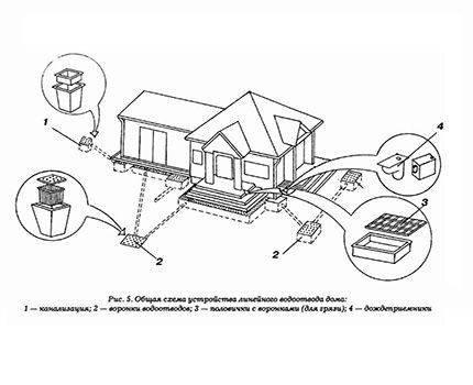 Дренаж вокруг фундамента дома своими руками: устройство дренажной системы, как правильно сделать со схемами+фото
