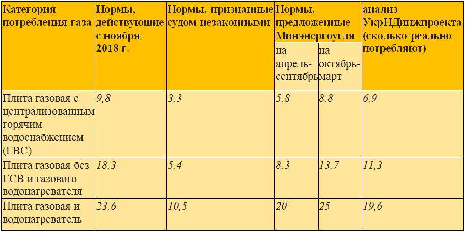 Расход газа на газели