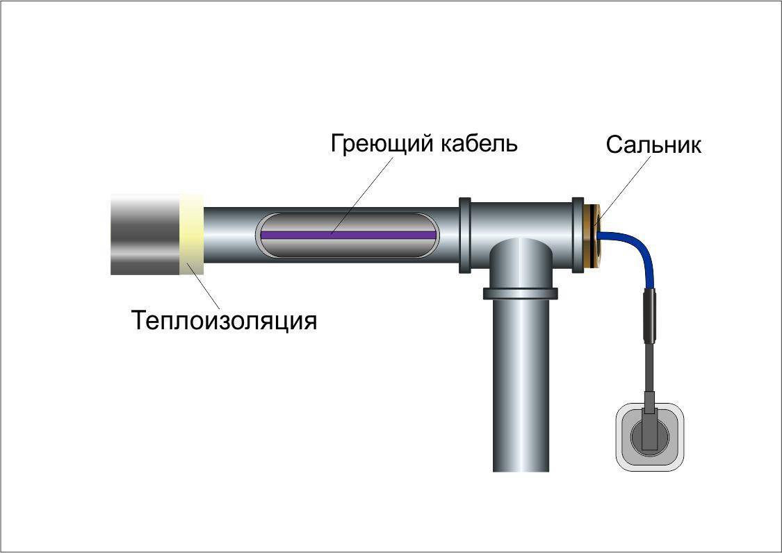 Греющий кабель для водопровода внутри трубы: виды и их устройство, как .