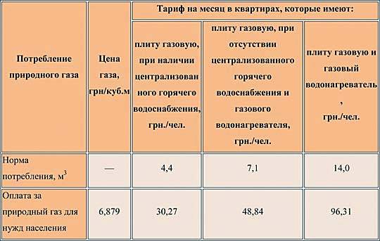 Стоимость Норматива Газа Без Счетчика