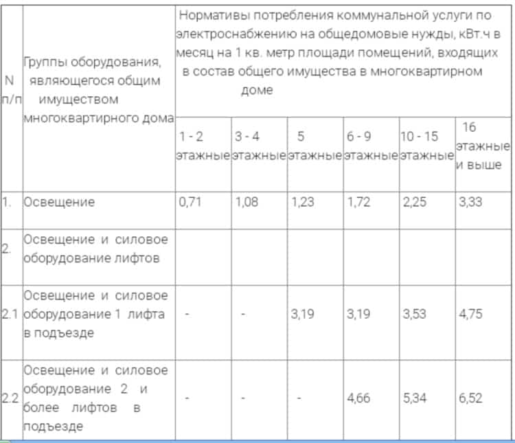 Норма потребления газа на 1 человека в месяц в доме без счетчика: как посчитать расходы за газ