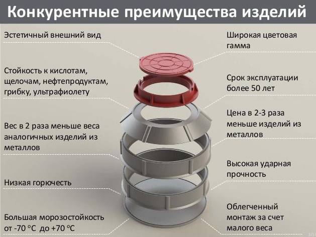 Выбираем полимерный колодец