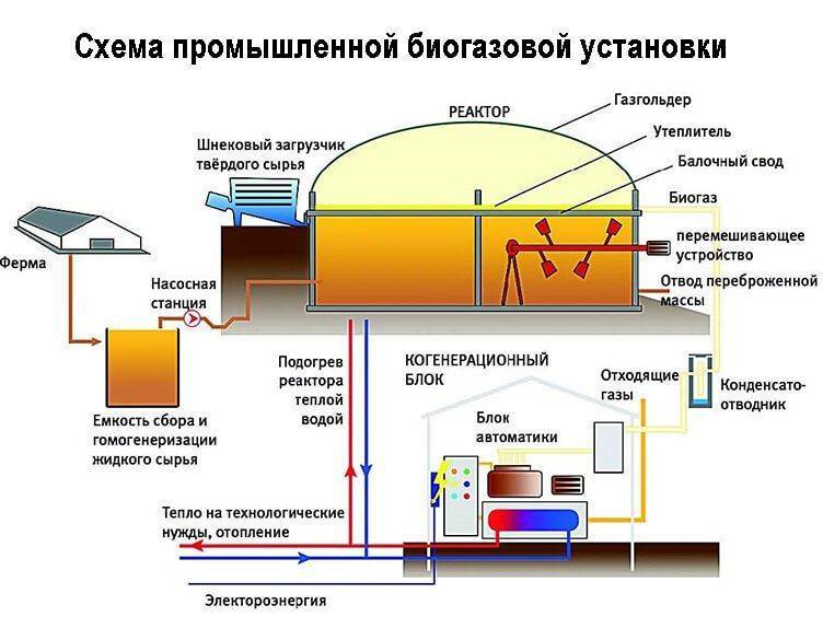 Биогазовая установка