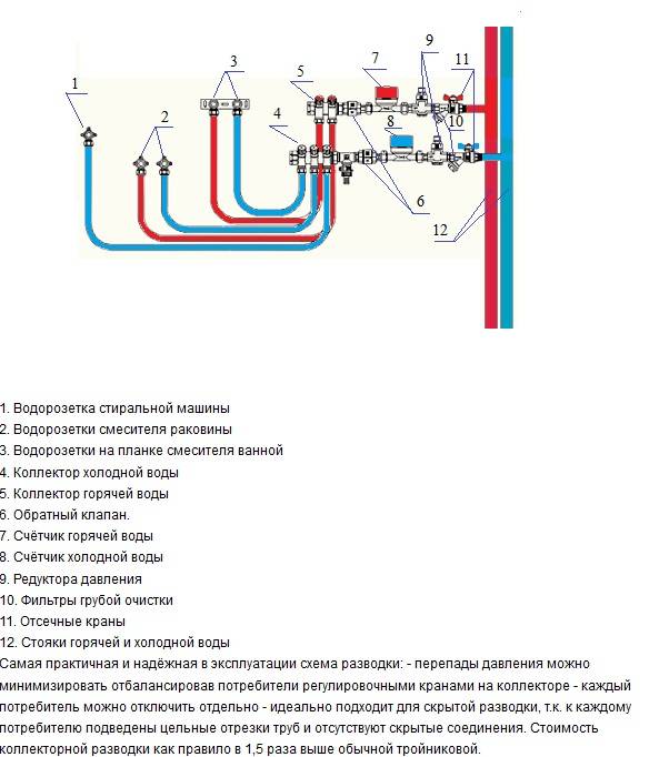 Схема труб в квартире