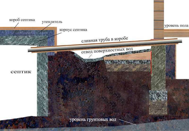 Технология создания выгребной ямы своими руками
