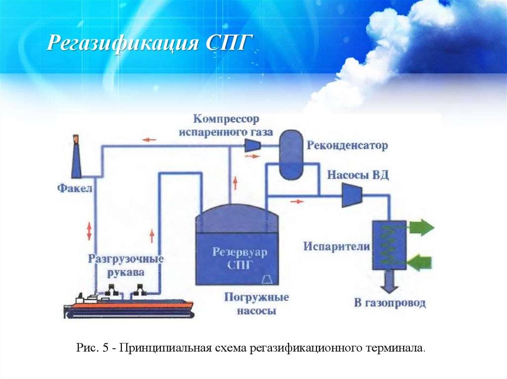 Технологическая схема производства спг