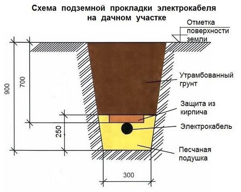 Глубина заложения канализационных труб: минимальная и оптимальная величина для закладки трубопровода
