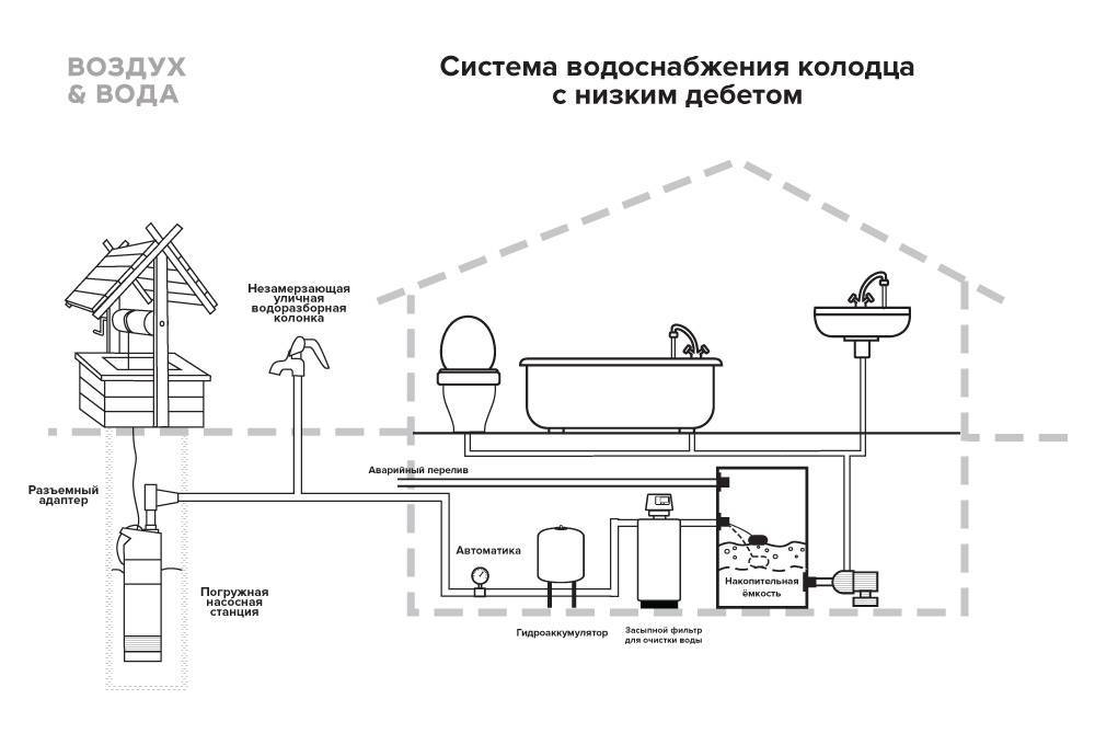 Схема водоснабжения частного дома с гидроаккумулятором: устройство и запуск системы