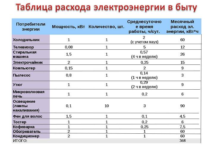 Сколько потребляет холодильник электроэнергии: потребляемая мощность