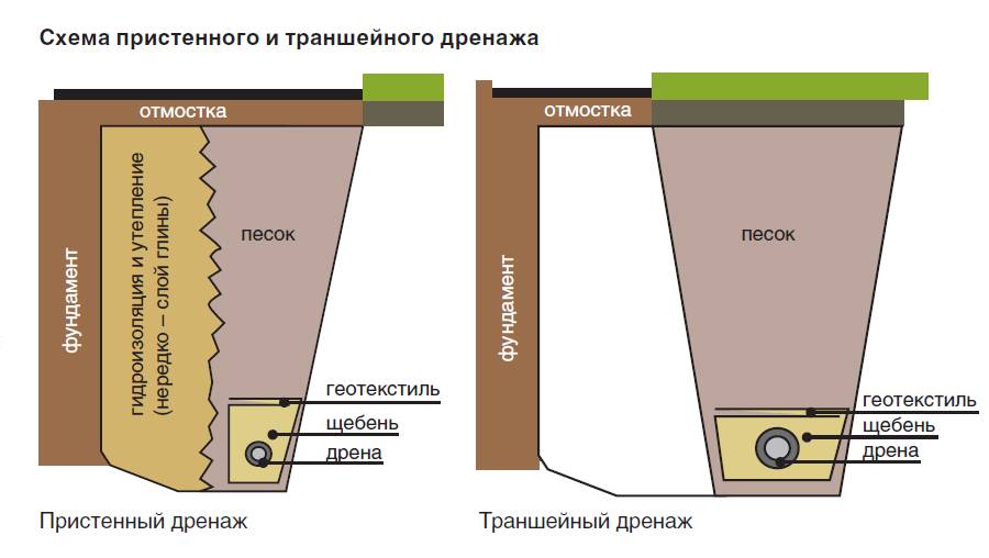 Устройство дренажа вокруг дома своими руками: пошаговая инструкция