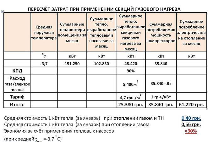 Отопление в месяц 100 м