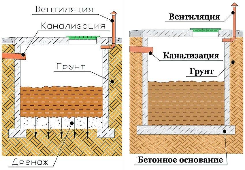 Сливная яма в частном доме нормативы – расстояние от выгреба до здания