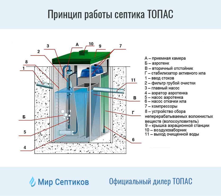 Устройство септика: принцип работы, схема устройства + как работает