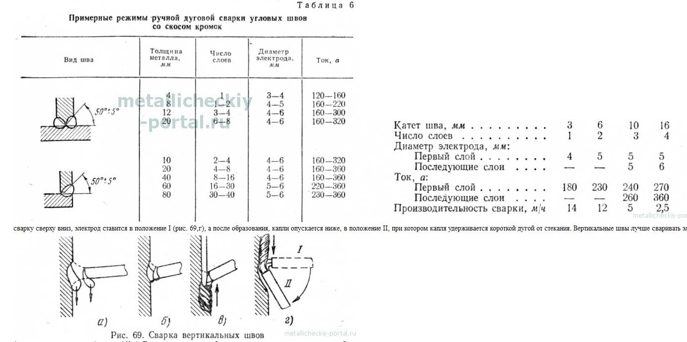 Электросварка для начинающих: как правильно варить электросваркой своими руками