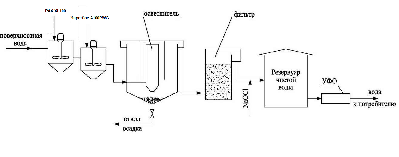 Фильтрация сточных вод схема