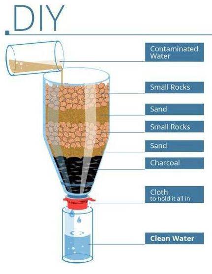 Фильтр для воды своими руками: как очистить в домашних условиях, способы очистки и как сделать самому, варианты самодельных устройств для фильтрации