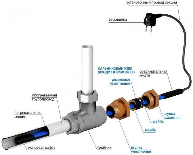 Греющий кабель для водопровода — виды и правила установки