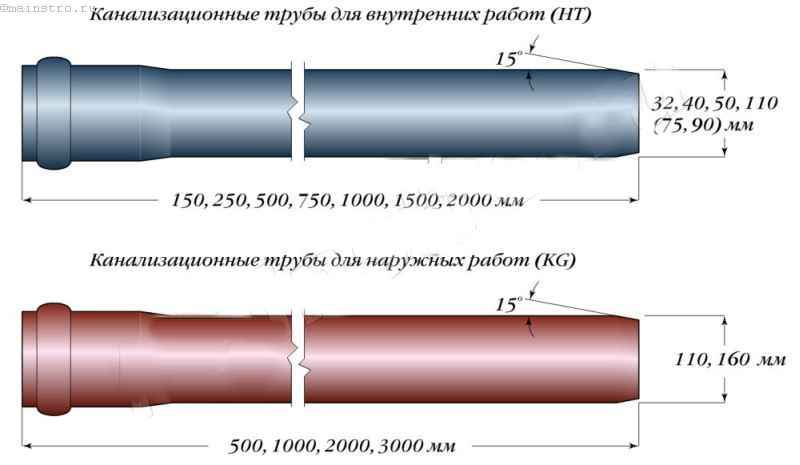 Канализационные трубы пвх
