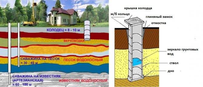 Как найти воду для колодца?