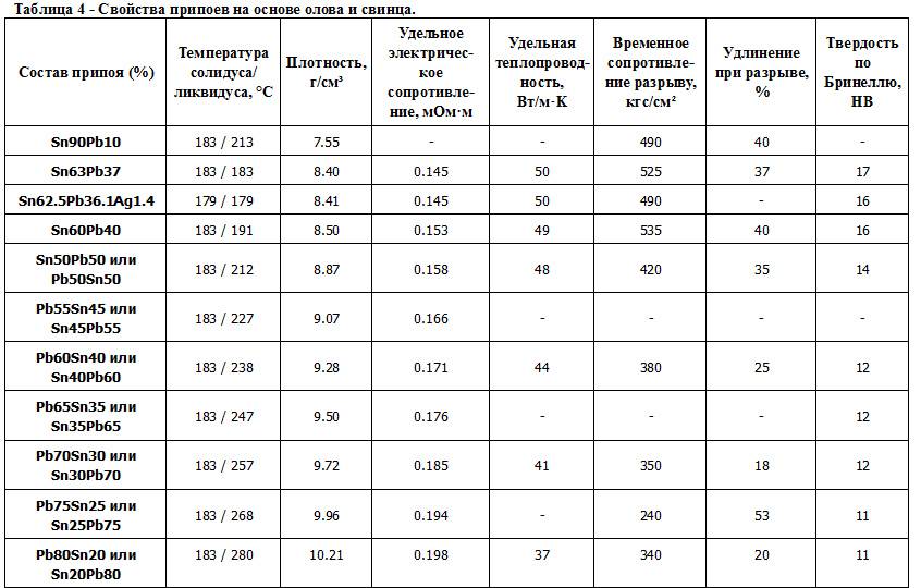 Припой для пайки меди: высокотемпературные медно-фосфорные и медно-цинковые марки, мягкие соединения с оловом