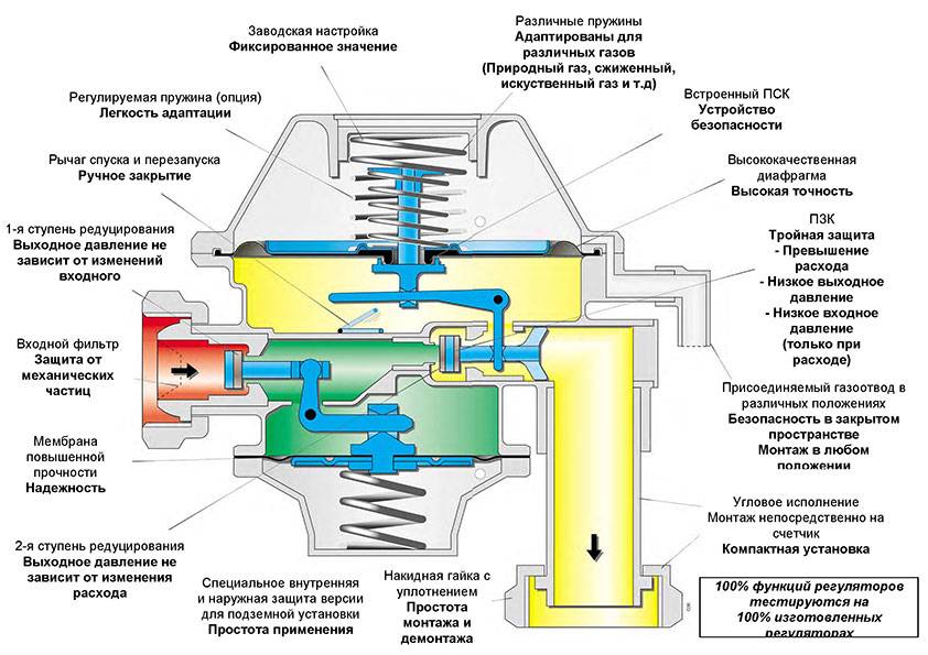 Газовый редуктор для газгольдера: особенности устройства и меры по уходу