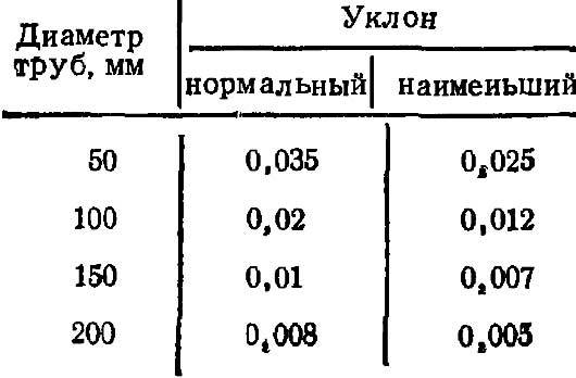 Угол наклона канализационной трубы для внутренних и наружных систем