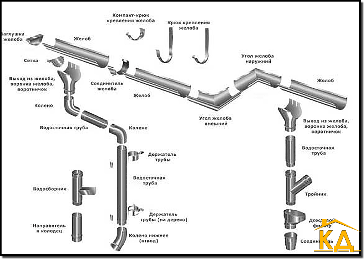 Водосточная система металлическая схема. Схема система водосточных труб металлические наружные. Система водоотведения с крыши схема. Схема сборки водосточной системы из оцинкованной стали.