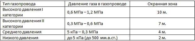 Давление газа в газопроводе: классификация, виды и категории труб