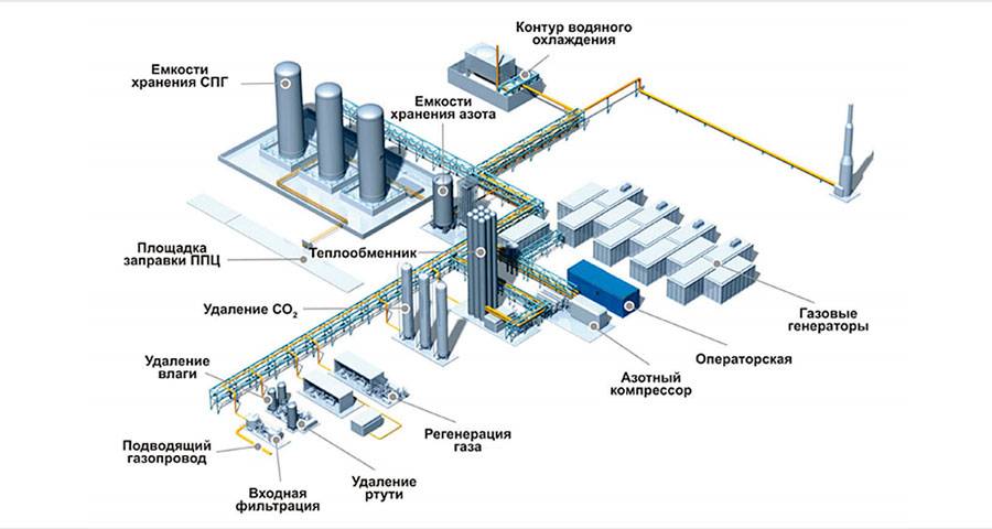 Производственный план газпрома